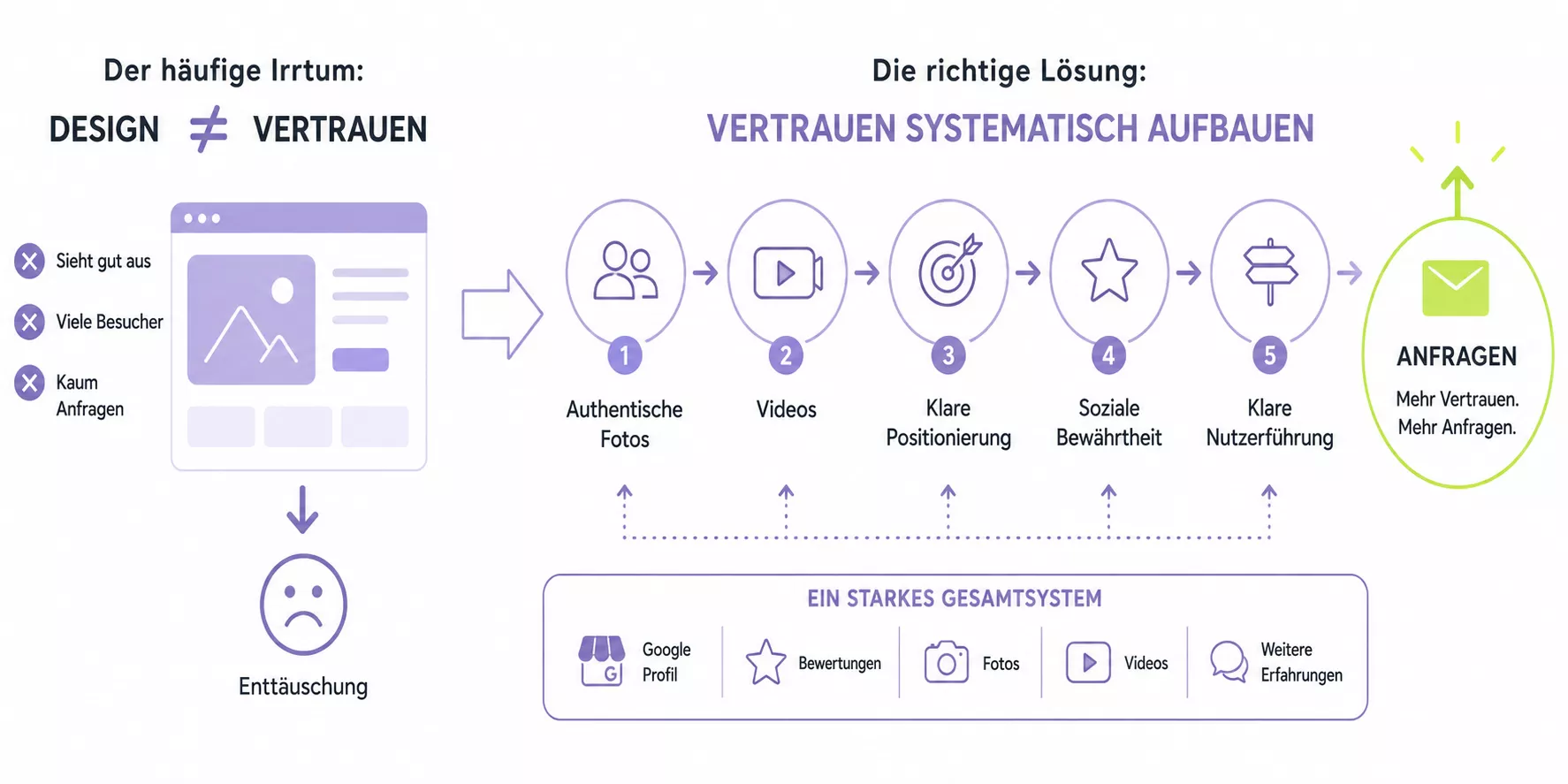 Infografik: Schönes Design allein garantiert keine Anfragen