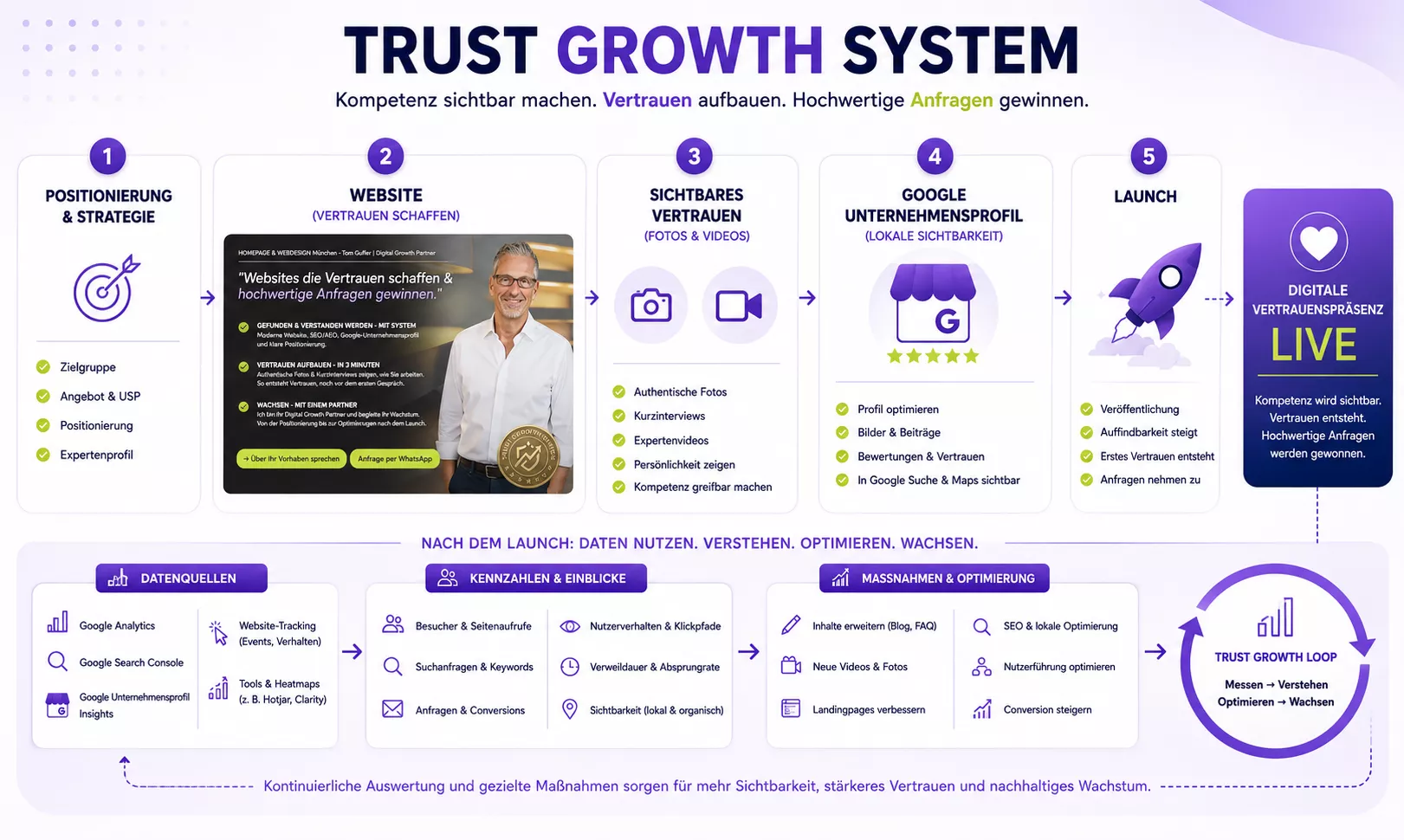 Mehr Anfragen durch das Trust Growth System