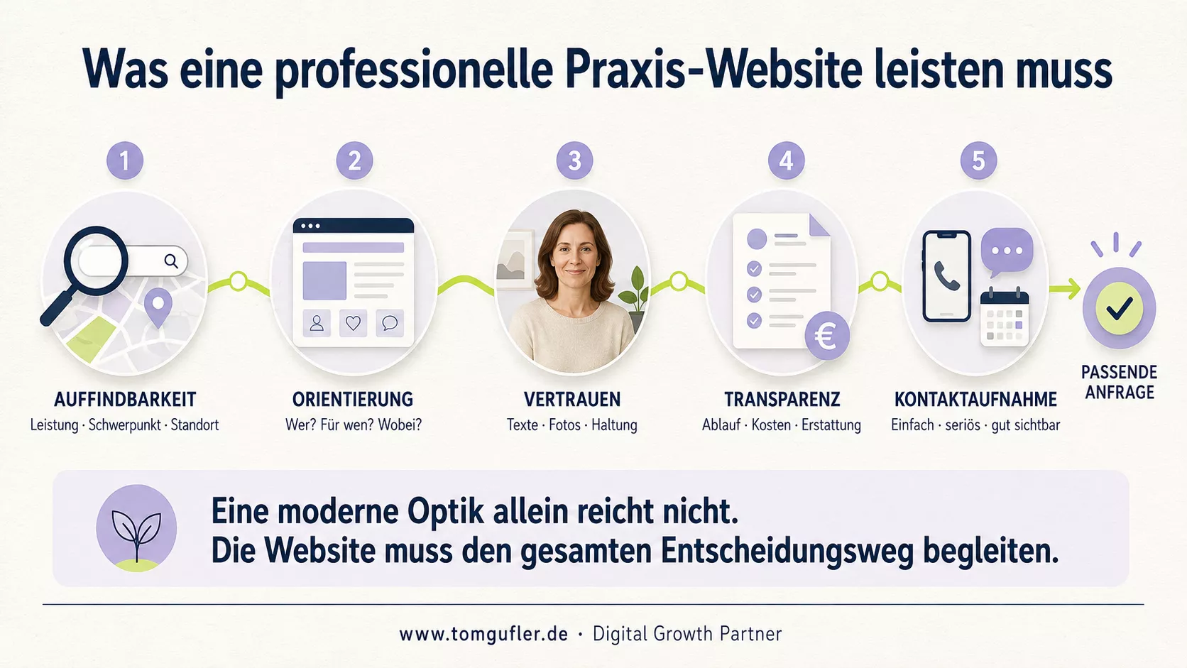 Darstellung was eine professionelle Praxis-Website leisten muss