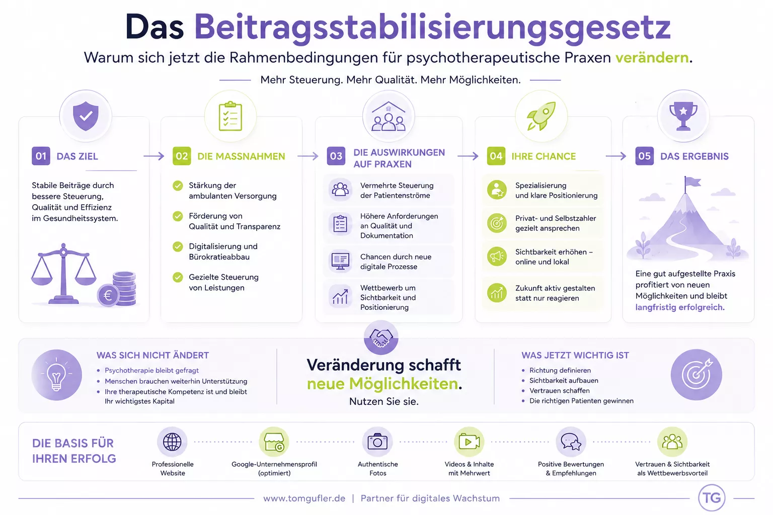 Das Beitragstabilisierungsgesetz erfordert ein Umdenken