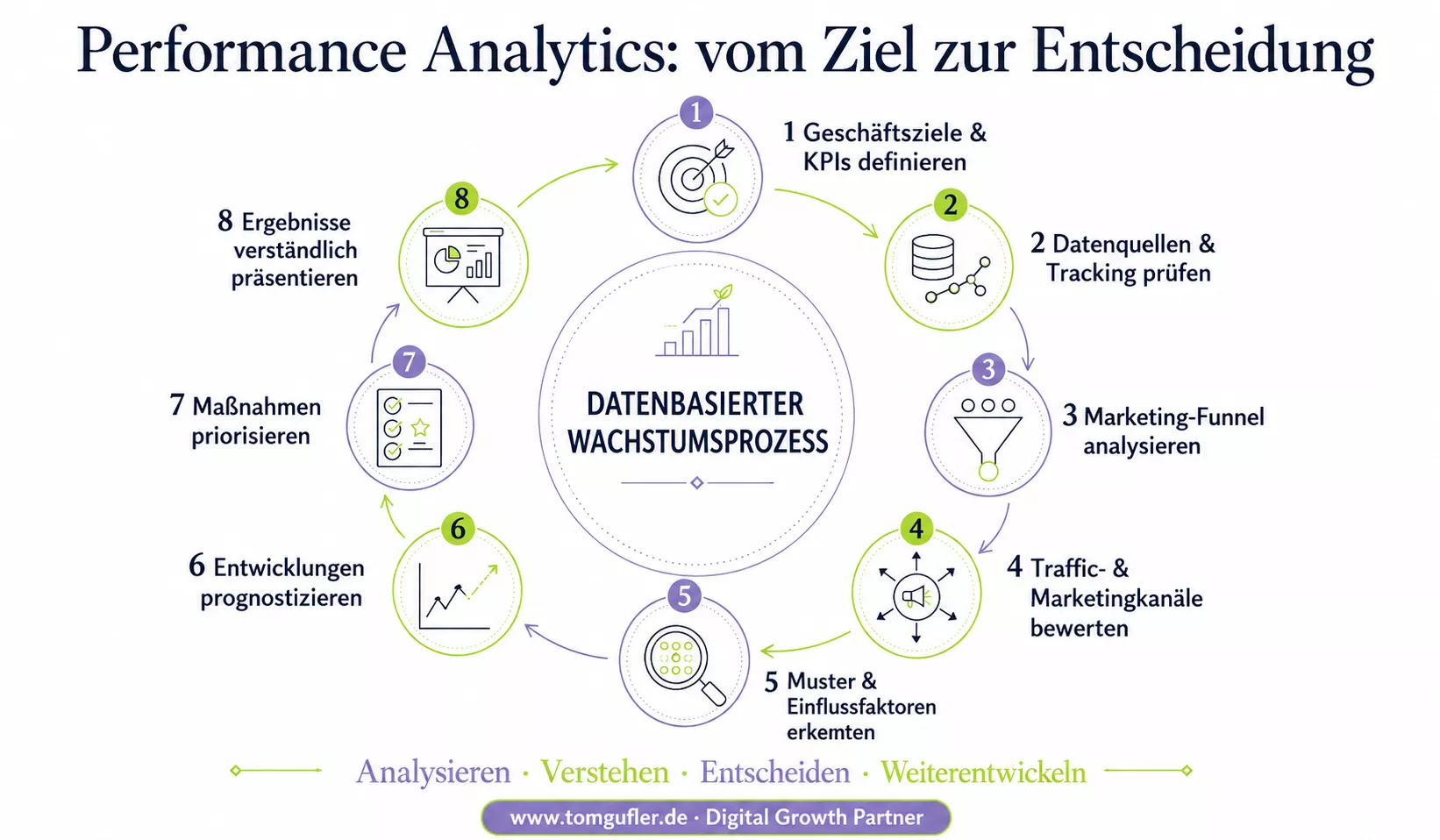 Infografik zum datenbasierten Wachstumsprozess: Acht Schritte führen von Geschäftszielen und Tracking über Funnel- und Kanalanalyse bis zu Prognosen, Maßnahmen und verständlichen Ergebnissen.