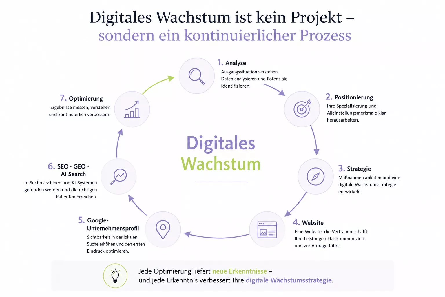 Infografik eines kreisförmigen Prozesses für nachhaltiges digitales Wachstum. Die Schritte Analyse, Positionierung, Strategie, Website, Google-Unternehmensprofil, SEO/GEO/AI Search und Optimierung bilden einen kontinuierlichen Kreislauf mit dem Ziel, digitale Sichtbarkeit und nachhaltiges Praxiswachstum systematisch zu verbessern.