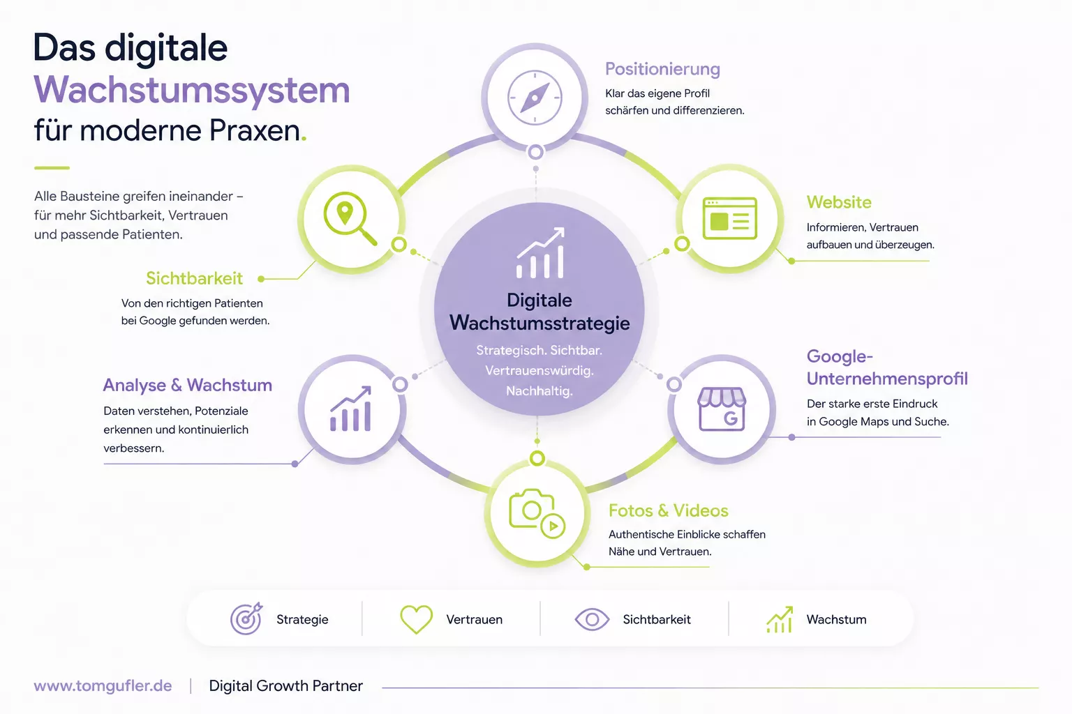 Infografik zum digitalen Wachstumssystem für Praxen. Die Grafik zeigt das Zusammenspiel von Positionierung, Sichtbarkeit, Website, Google-Unternehmensprofil, Fotos, Videos sowie Analyse und Optimierung für nachhaltiges Praxiswachstum.