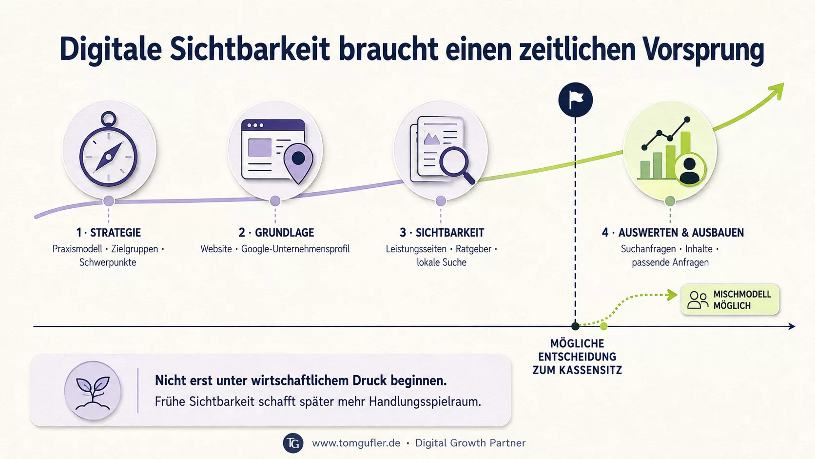Infografik zum frühen Sichtbarkeitsaufbau: Strategie, Website, Inhalte und Auswertung beginnen vor der Kassensitzentscheidung und schaffen mehr Spielraum für Mischmodell oder Privatpraxis.