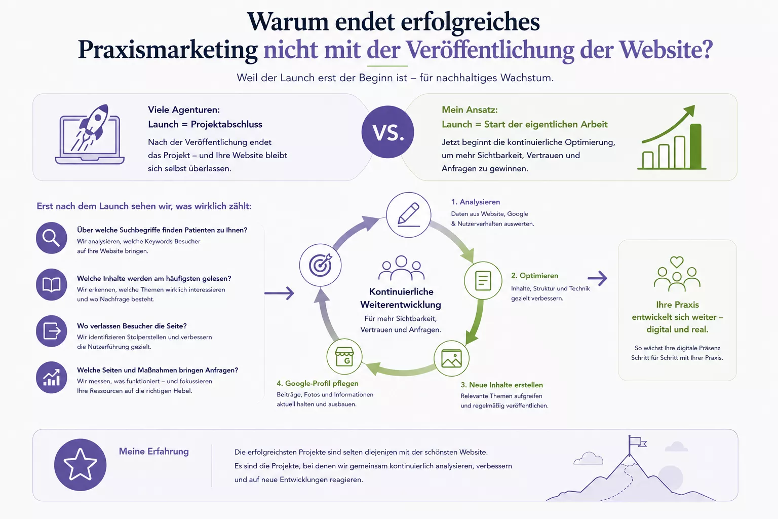 Infografik zur kontinuierlichen Optimierung einer Praxis-Website für Psychotherapeuten. Nach dem Website-Launch sorgen Analysen, Google Search Console, Nutzerverhalten, neue Inhalte und ein gepflegtes Google-Unternehmensprofil langfristig für mehr Sichtbarkeit, Vertrauen sowie qualifizierte Anfragen von Privatpatienten und Selbstzahlern.