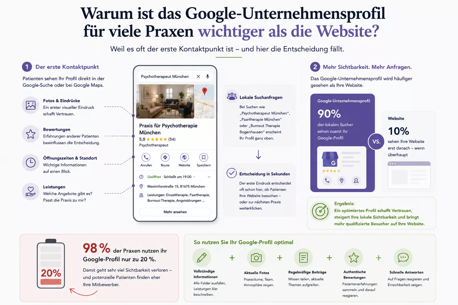 Infografik zum Google-Unternehmensprofil für psychotherapeutische Praxen. Zeigt, dass viele Praxen ihr Google-Profil nur teilweise nutzen und dadurch lokale Sichtbarkeit verlieren. Ein optimiertes Unternehmensprofil mit Fotos, Bewertungen und aktuellen Informationen gewinnt mehr Privatpatienten und Selbstzahler.