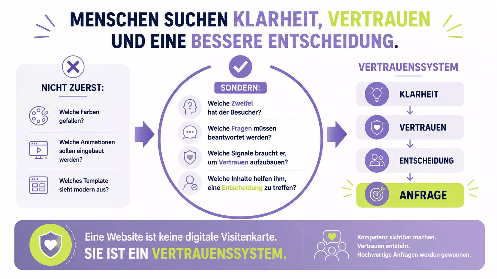 Infografik: Wie Website Besucher entscheiden