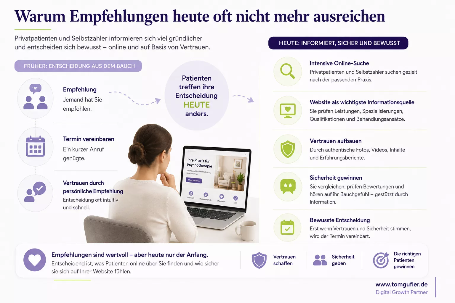 Infografik für Psychotherapeuten: Empfehlungen geben den ersten Impuls, doch Google, Bewertungen und Praxis-Website schaffen digitales Vertrauen und führen Privatpatienten sowie Selbstzahler zur Kontaktaufnahme.
