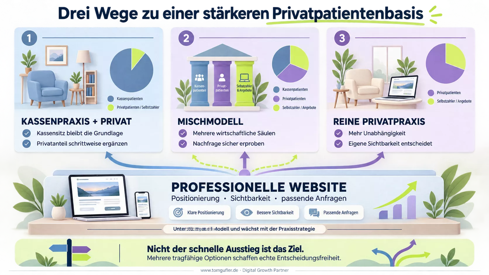 Infografik zu drei Praxismodellen: Kassenpraxis mit Privatanteil, Mischmodell und reine Privatpraxis. Eine professionelle Website schafft für alle Modelle Sichtbarkeit und passende Anfragen