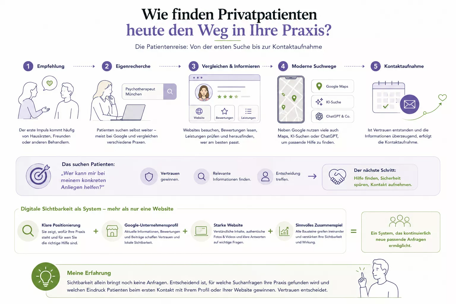 Infografik zur digitalen Patientenreise in der Psychotherapie. Zeigt, wie Privatpatienten und Selbstzahler nach Empfehlungen über Google, Google Maps, Bewertungen, KI-Suche und die Praxis-Website Vertrauen aufbauen und sich schließlich für eine psychotherapeutische Praxis entscheiden.