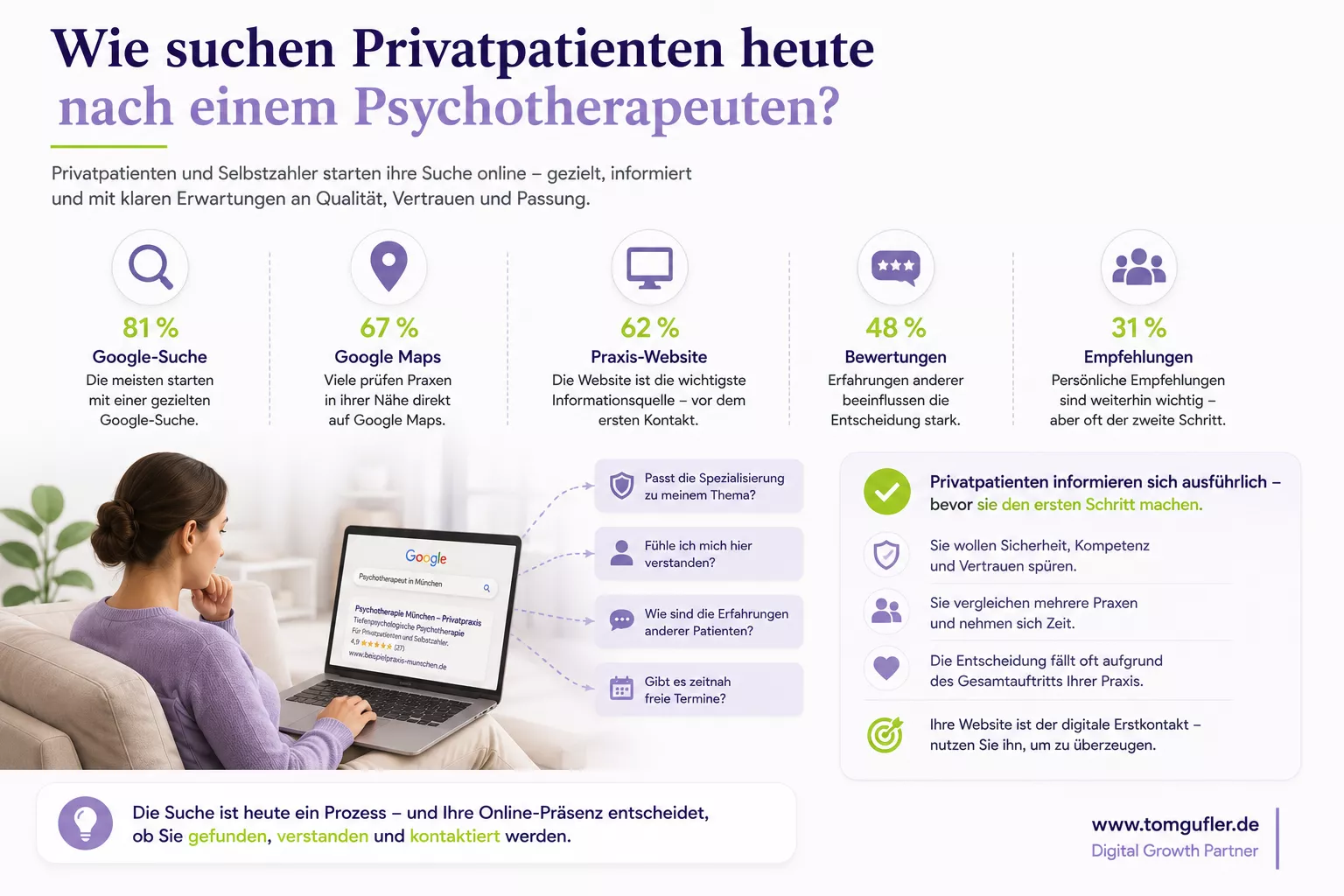 Infografik zur digitalen Patientensuche nach Psychotherapeuten. Privatpatienten und Selbstzahler informieren sich über Google, Google Maps, Praxis-Websites und Bewertungen, vergleichen mehrere Praxen und treffen ihre Entscheidung auf Basis von Vertrauen, Spezialisierung und persönlicher Passung.