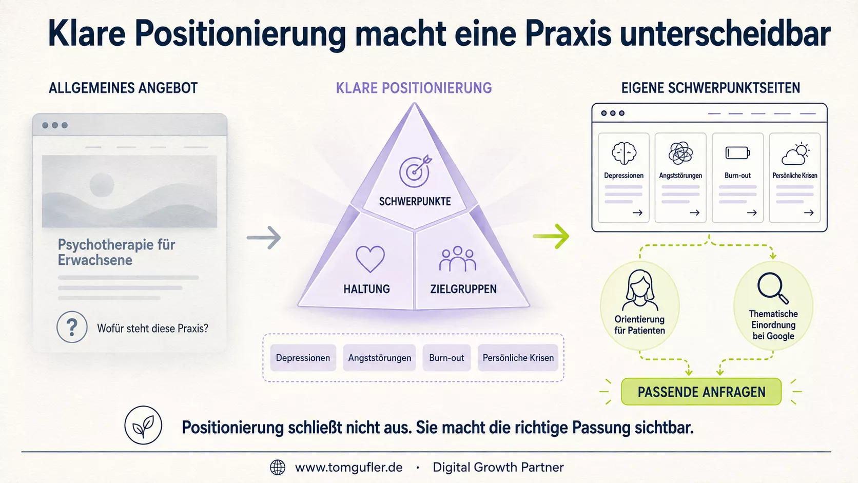 Infografik zur Positionierung einer Psychotherapiepraxis: Klare Schwerpunkte, Haltung und Zielgruppen schaffen Orientierung, stärken die Sichtbarkeit bei Google und führen zu passenden Anfragen.