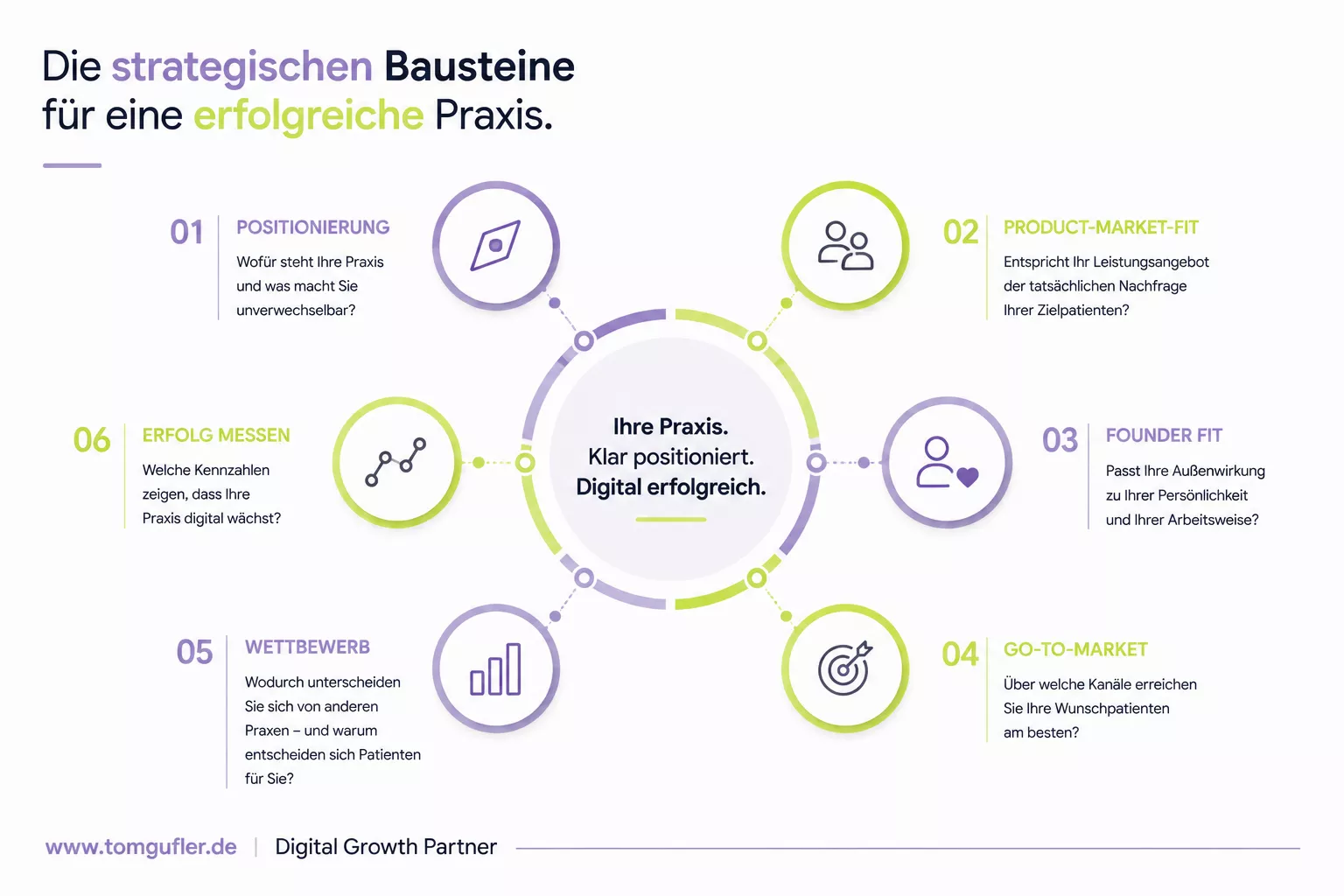 Infografik: Digitale Wachstumsstrategie für Praxen – Patient Journey von Google bis zur Terminbuchung.