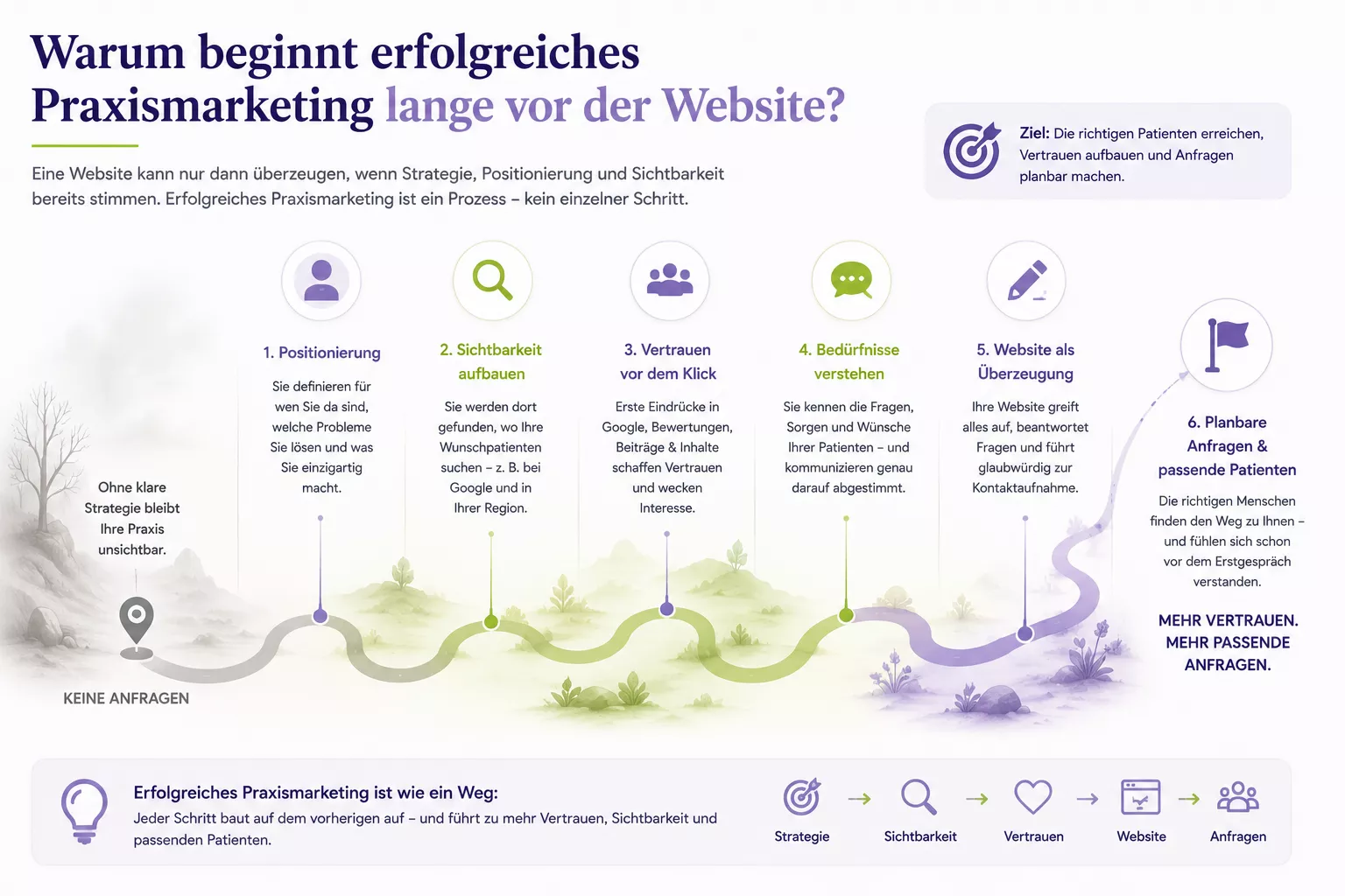 nfografik zur strategischen Entwicklung einer psychotherapeutischen Praxis. Zeitstrahl von Vision, Positionierung und Zielgruppe über Strategie, Inhalte und Praxis-Website bis zum Ziel: mehr Privatpatienten, mehr Selbstzahler, planbare Praxisauslastung, nachhaltiges Wachstum und wirtschaftliche Unabhängigkeit durch erfolgreiches Praxismarketing.