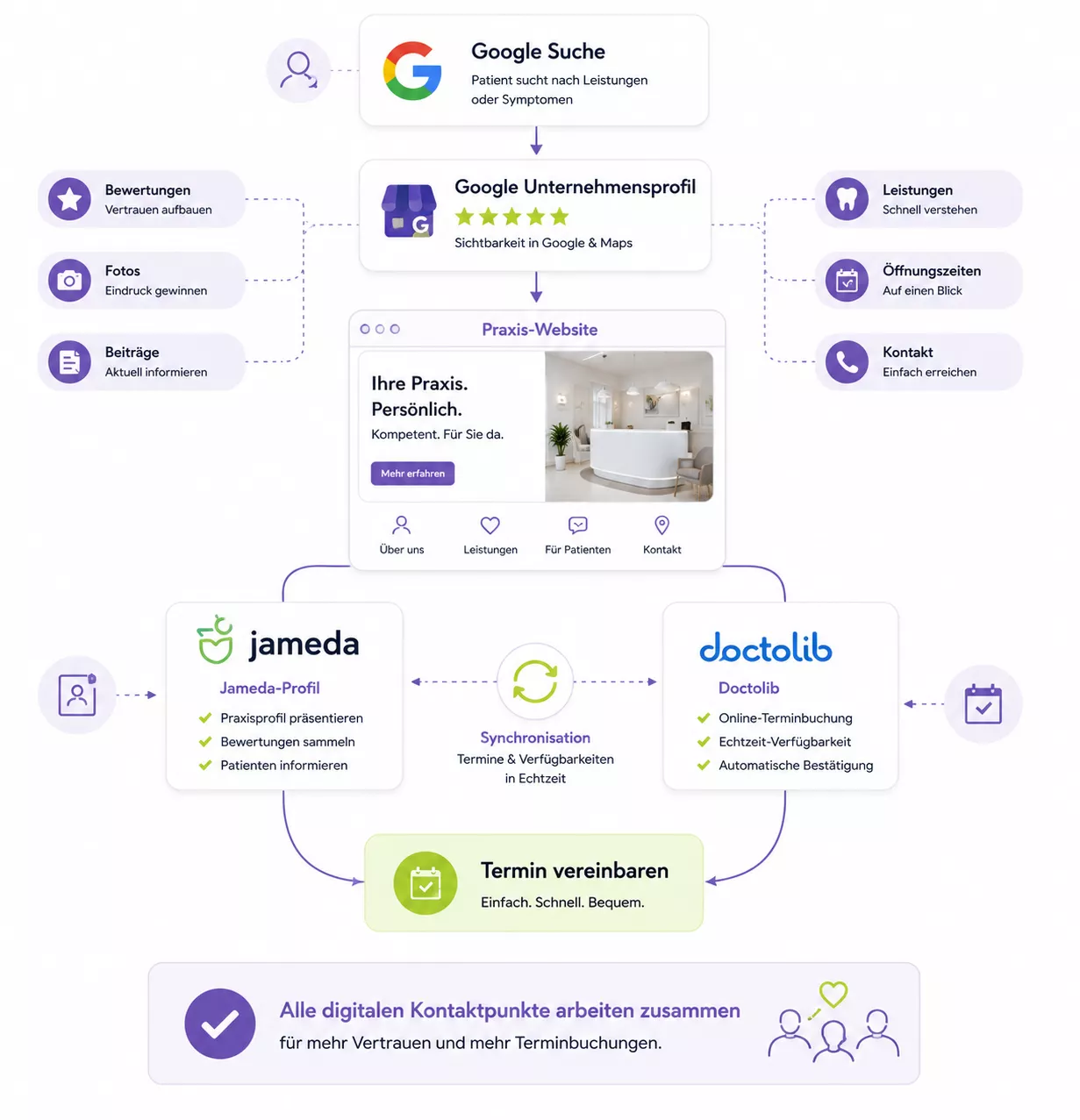 Infografik zur digitalen Vernetzung einer Praxis-Website mit Google-Unternehmensprofil, Jameda und Doctolib. Sie zeigt den Weg von der Google-Suche bis zur Online-Terminbuchung und das Zusammenspiel aller digitalen Kontaktpunkte.