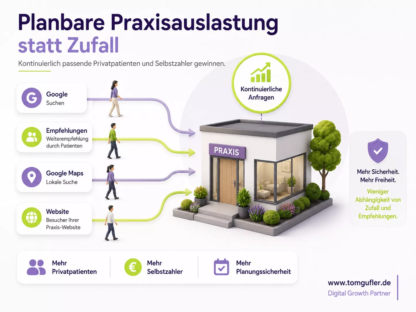 Infografik zur planbaren Praxisauslastung für psychotherapeutische Praxen. Kontinuierlicher Zufluss von Privatpatienten und Selbstzahlern über Google, Google Maps, Empfehlungen und Website für mehr Anfragen, lokale Sichtbarkeit, Vertrauen und langfristige Planungssicherheit im Praxismarketing.