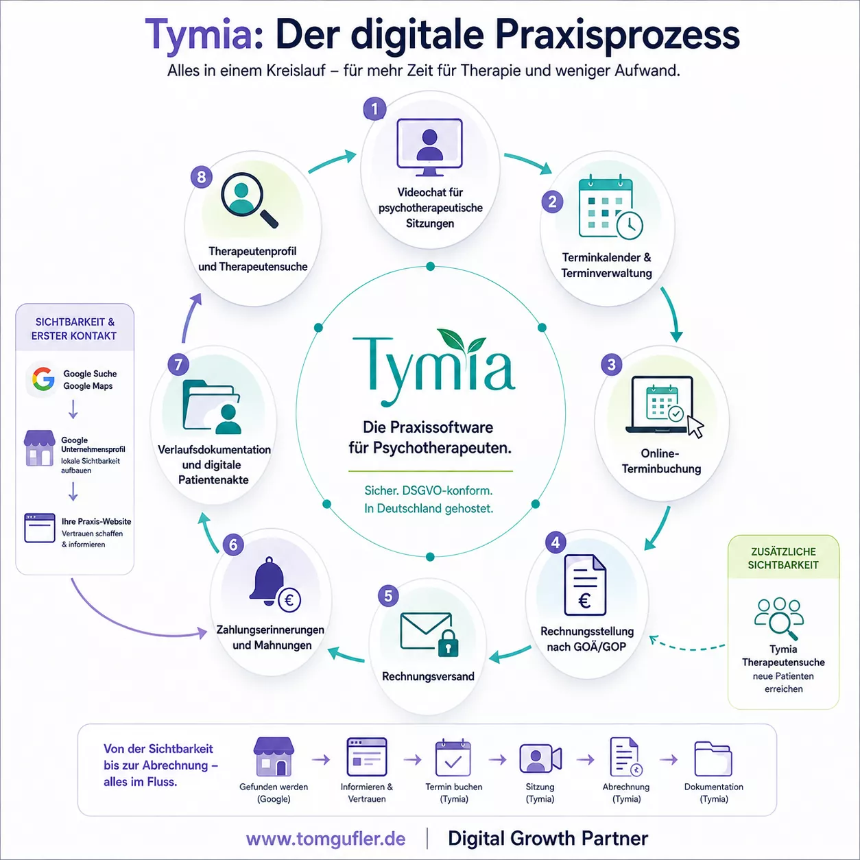 Tymia Praxissoftware für Psychotherapeuten: Videochat, Terminbuchung, GOÄ/GOP-Abrechnung und Patientenakte – sinnvoll mit Google und professionell erstellter Praxis-Website verknüpft.