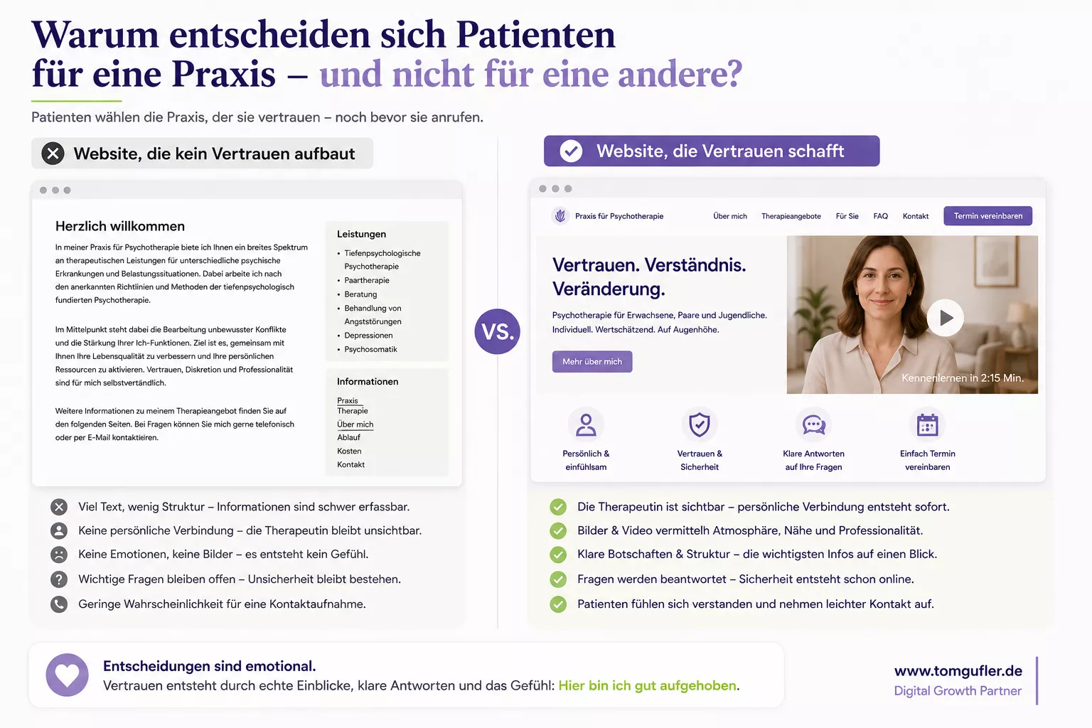 Infografik zur Rolle der Praxis-Website im Praxismarketing für Psychotherapeuten. Die Website vermittelt Vertrauen, beantwortet die wichtigsten Fragen von Privatpatienten und Selbstzahlern und unterstützt die Kontaktaufnahme durch authentische Inhalte, klare Nutzerführung und eine überzeugende Positionierung.