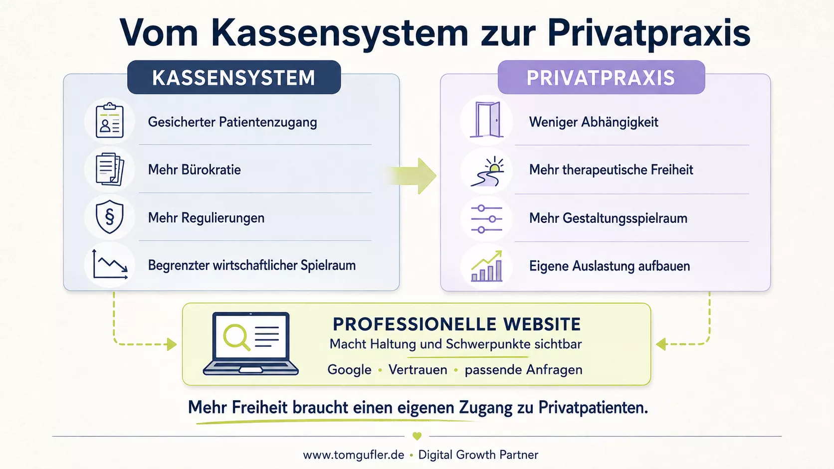 Infografik zum Wechsel vom Kassensystem in die Privatpraxis: weniger Bürokratie, mehr therapeutische Freiheit und eine professionelle Website für Sichtbarkeit, Vertrauen und passende Anfragen.