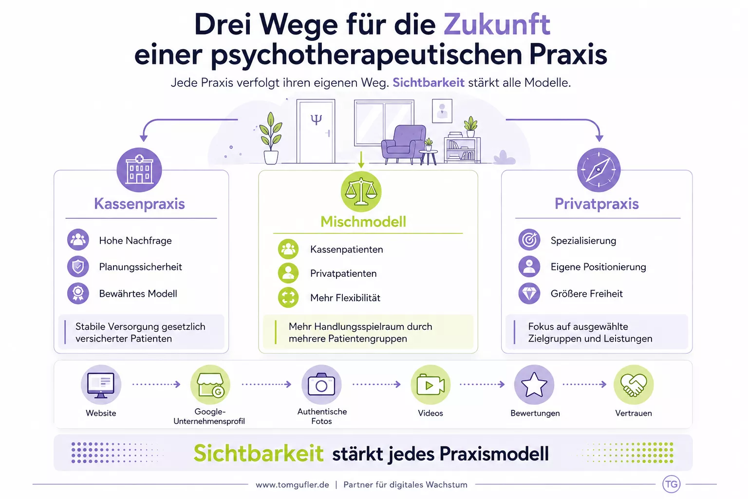 Die 3 Modelle einer psychotherapeutischen Praxis