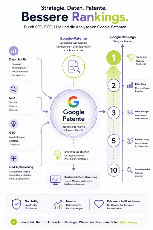 Infografik zum kontinuierlichen SEO-, GEO- und LLM-Optimierungsprozess. Sie zeigt, wie die Analyse von Google-Patenten, KPIs und Nutzerdaten dabei hilft, Strategien zu verbessern und Google-Rankings Schritt für Schritt von Platz 10 bis auf Platz 1 weiterzuentwickeln.
