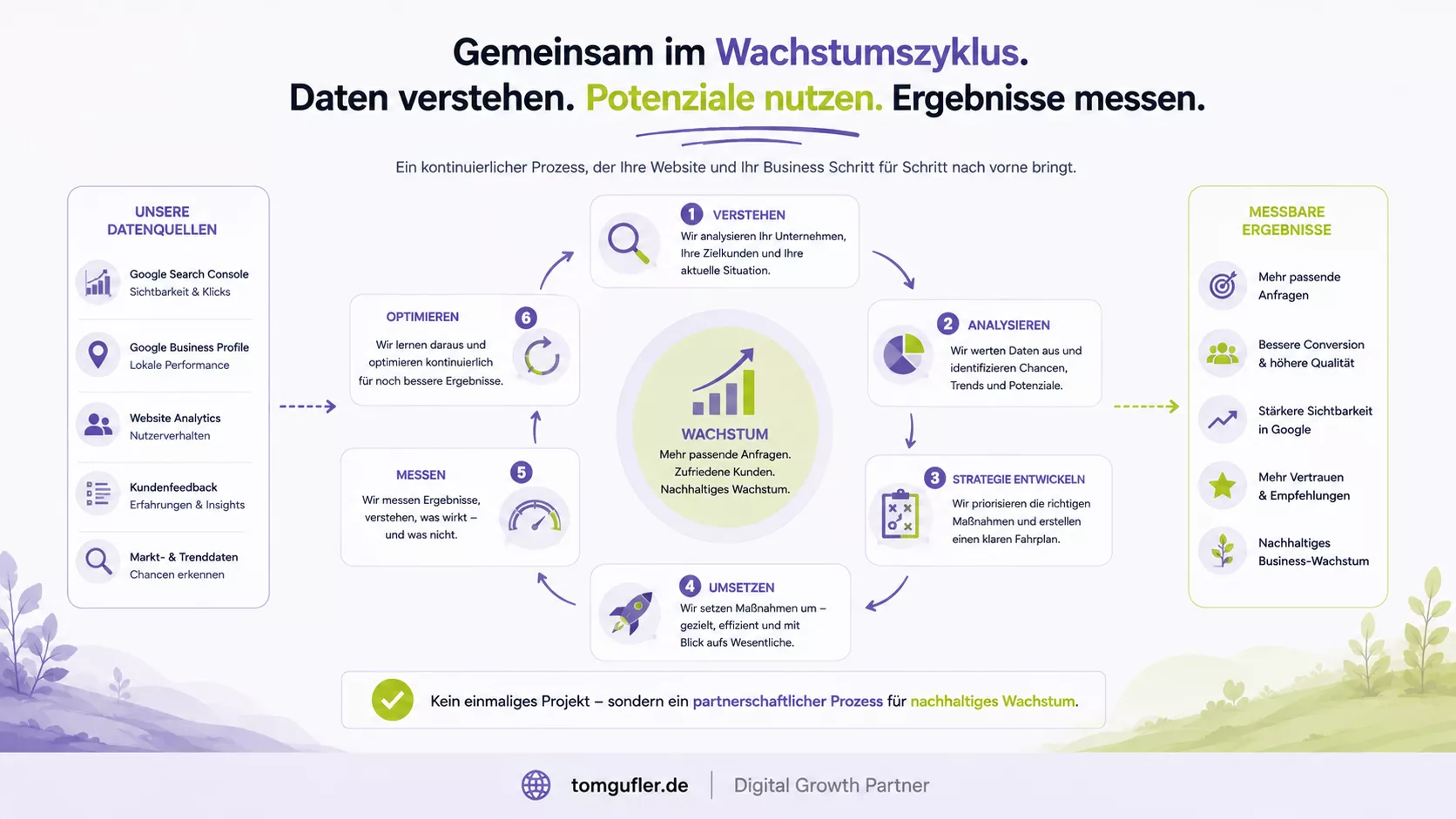Infografik zur kontinuierlichen Website-Weiterentwicklung: Unternehmen, Markt und Kunden verändern sich laufend. Durch Analyse, Optimierung und Strategie wächst die Website Schritt für Schritt mit.