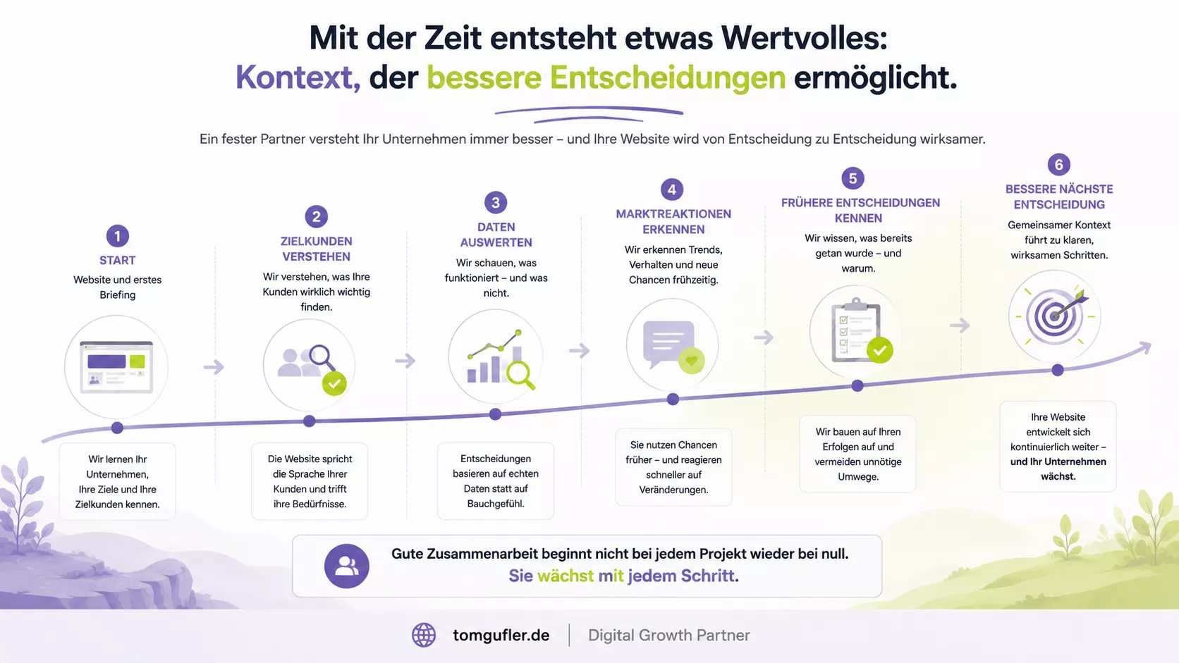 nfografik zur langfristigen Zusammenarbeit: Mit jeder gemeinsamen Entscheidung wächst der Kontext. So entstehen bessere Analysen, fundiertere Entscheidungen und eine Website, die sich kontinuierlich weiterentwickelt.  vidIQ