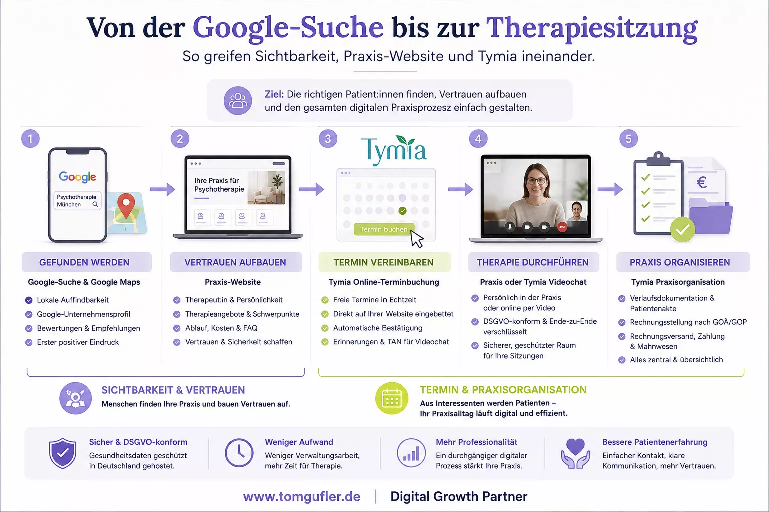 Digitale Patient Journey für Psychotherapeuten: Von Google-Suche und Google-Unternehmensprofil über die professionelle Praxis-Website bis zur Tymia Online-Terminbuchung, Videosprechstunde und Praxisorganisation mit Patientenakte, GOÄ/GOP-Rechnungsstellung und Mahnwesen. Die Grafik zeigt, wie Psychotherapeuten ihre Website erstellen lassen und mit Google sowie Tymia zu einem durchgängigen digitalen Praxisprozess verbinden können.