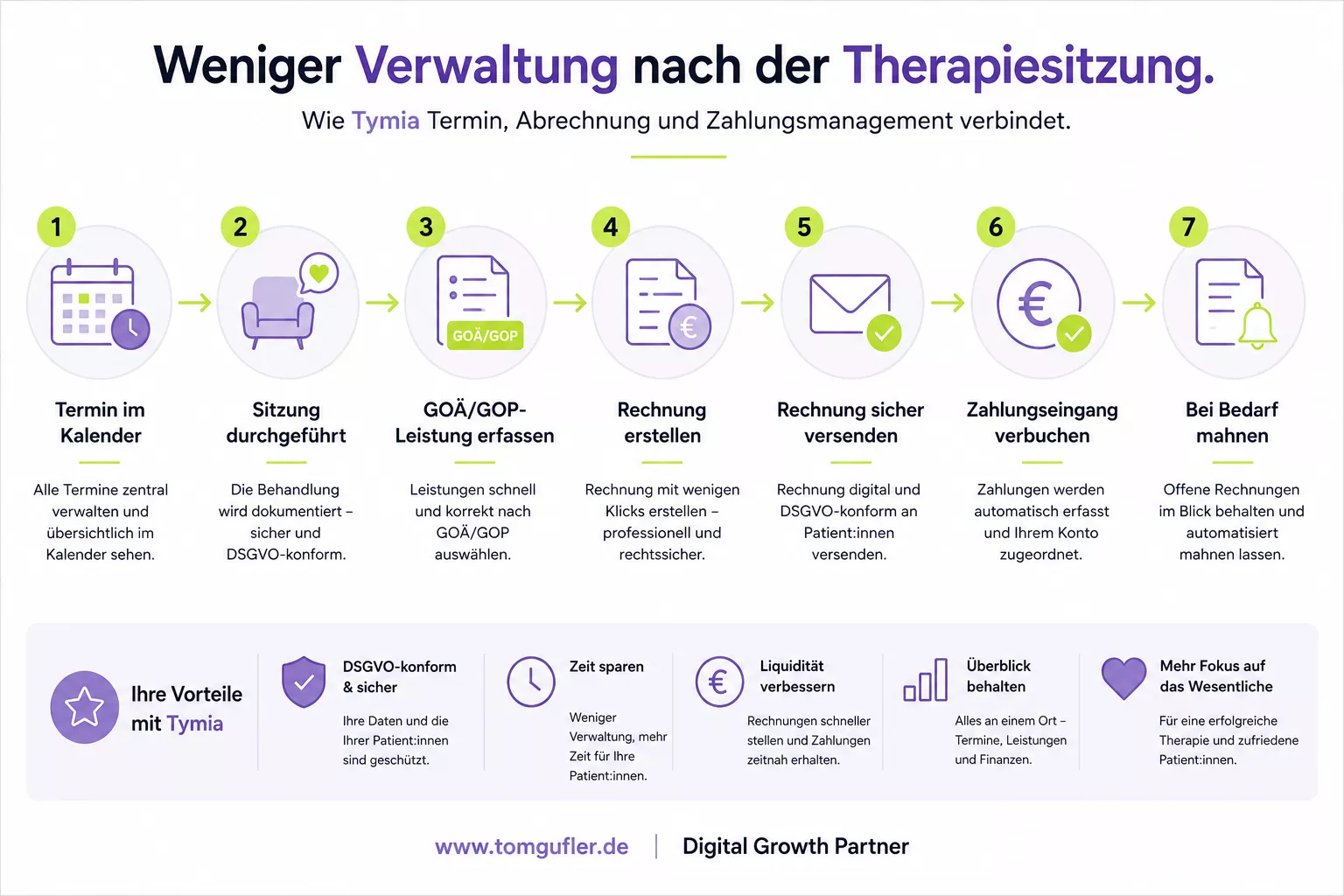 Tymia Praxissoftware für Psychotherapeuten: Prozess von Termin und Therapiesitzung über GOÄ/GOP-Rechnung und sicheren Versand bis zu Zahlung und Mahnung – digitale Praxisorganisation.
