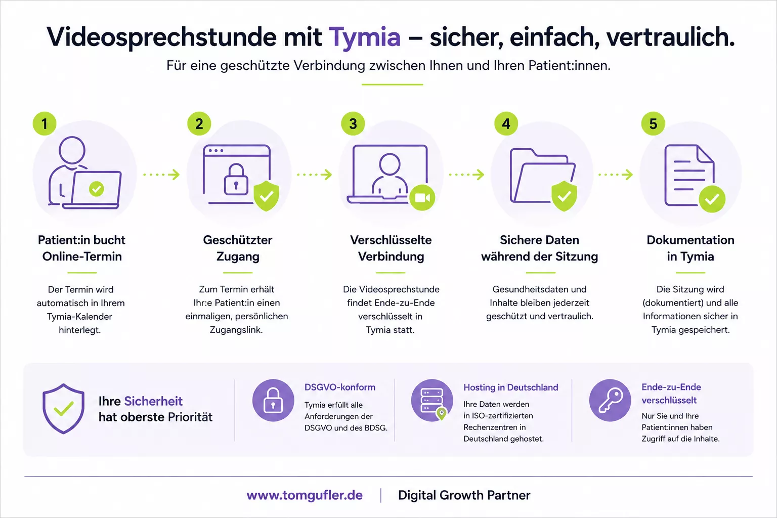 Tymia Videosprechstunde für Psychotherapeuten: sicherer Online-Termin mit geschütztem Zugang, Ende-zu-Ende-Verschlüsselung, DSGVO-konformer Übertragung und digitaler Dokumentation.