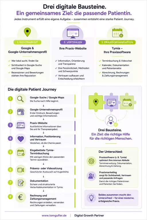 Google-Unternehmensprofil, Praxis-Website und Tymia im Zusammenspiel: Infografik zur digitalen Patient Journey von Sichtbarkeit und Vertrauen bis Terminbuchung, Therapie und Abrechnung