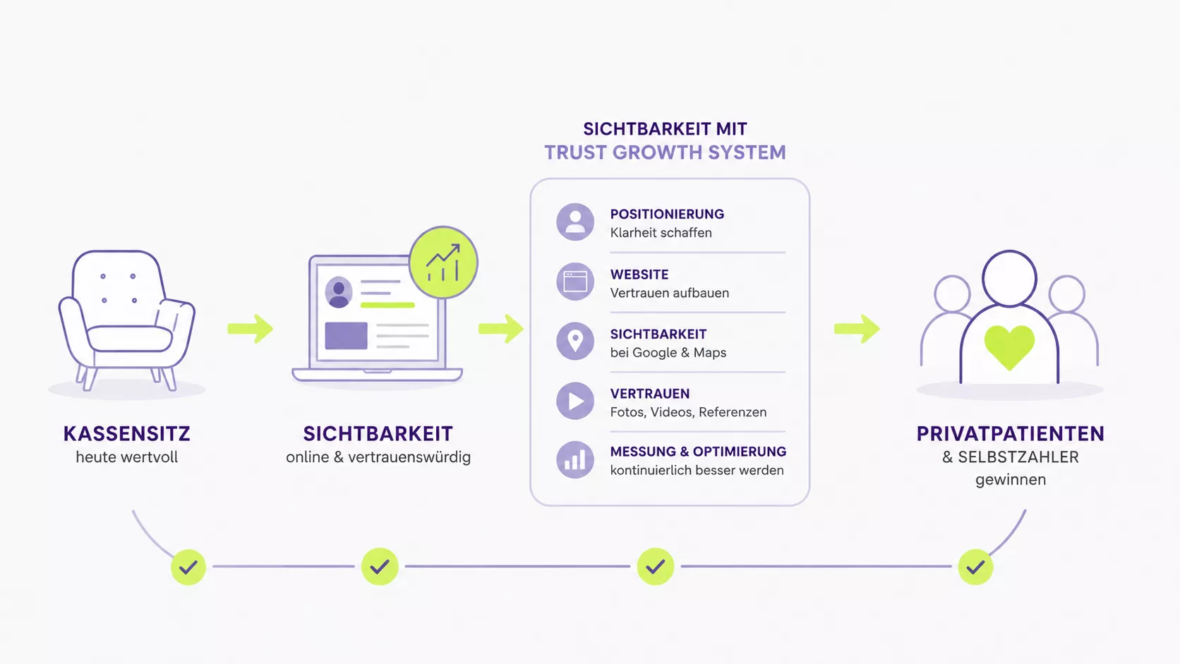 Vom Kassensitz zu Privatpatienen