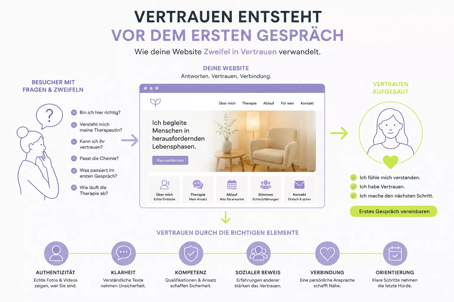 Vertrauensaufbau als Basis für mehr Anfragen
