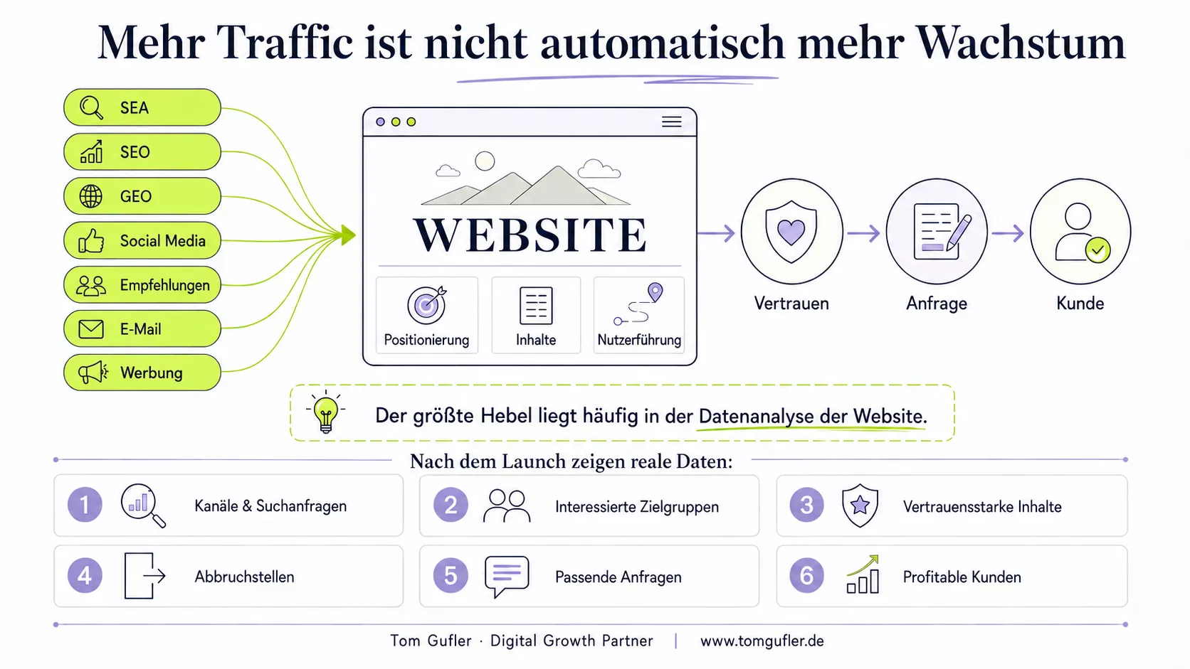 Optimierung einer Website durch Datenanalyse