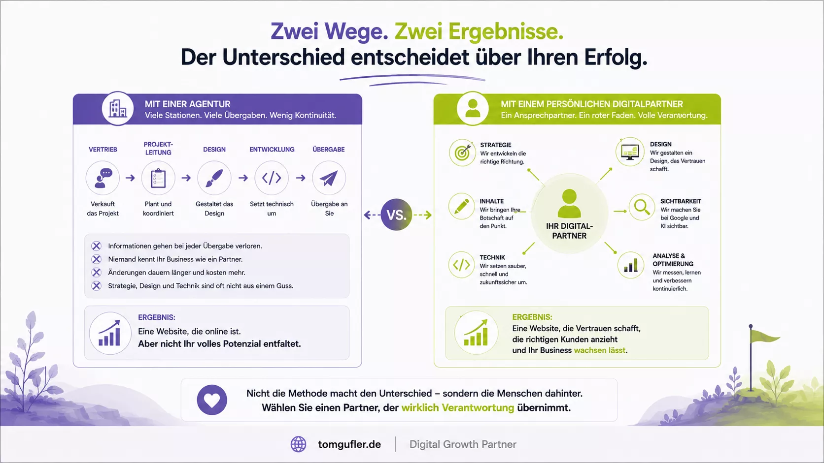 Infografik zum Vergleich von Agentur und persönlichem Digitalpartner: Ein fester Ansprechpartner verbindet Strategie, Website und Optimierung, während viele Übergaben häufig zu Informationsverlust führen.