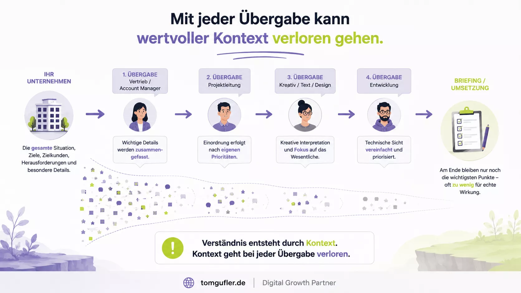 Infografik zum Informationsverlust bei Projektübergaben: Mit jeder Übergabe zwischen Vertrieb, Projektleitung, Design und Entwicklung geht wertvoller Kontext verloren und das Verständnis für das Unternehmen nimmt ab.