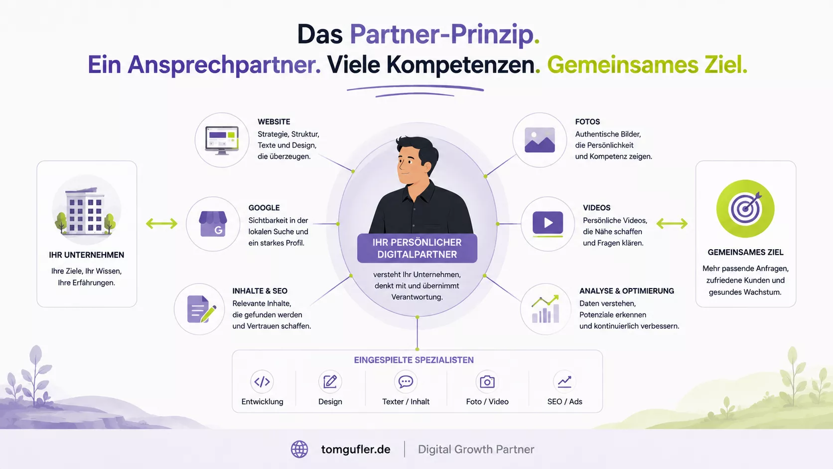 Infografik zum Partner-Prinzip: Ein persönlicher Digitalpartner verbindet Website, Google, Inhalte, Fotos, Videos und Analysen zu einem Gesamtsystem für mehr Vertrauen und passende Kundenanfragen.