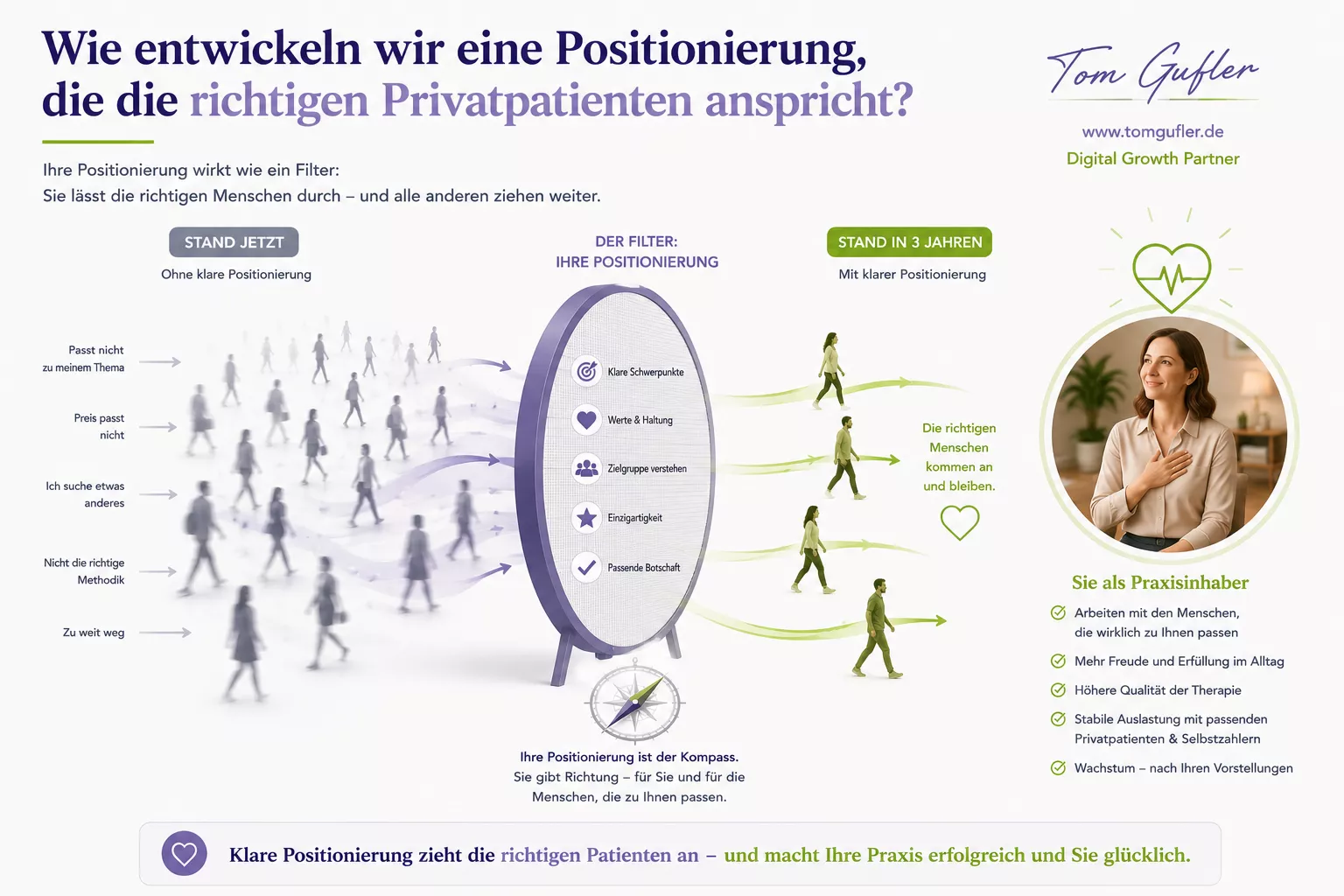 Infografik zur Positionierung einer psychotherapeutischen Praxis. Ein Filter zeigt, wie eine klare Positionierung die passenden Privatpatienten und Selbstzahler anzieht, unpassende Anfragen reduziert und zu mehr Freude im Praxisalltag, höherer Therapiequalität, stabiler Auslastung und nachhaltigem Praxiswachstum führt.