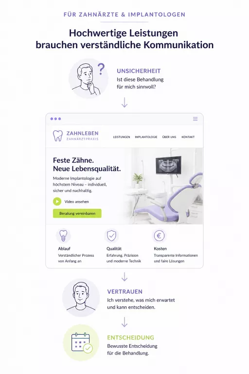 Infografik für Zahnärzte und Implantologen: Eine komplexe Behandlung wird über eine verständlich aufgebaute Praxiswebsite mit Informationen zu Ablauf, Qualität und Kosten erklärt. So entstehen Verständnis, Vertrauen und eine bewusste Entscheidung für die Behandlung.