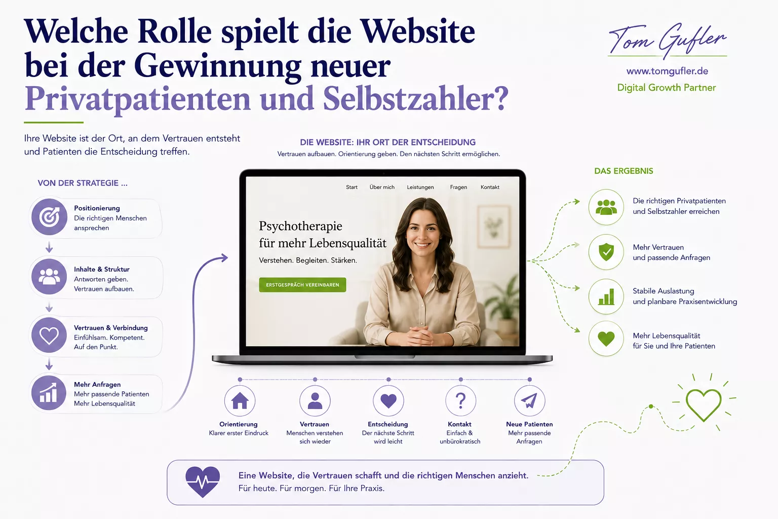 nfografik zur Rolle der Praxis-Website im Praxismarketing für Psychotherapeuten. Eine vertrauensbildende Website mit authentischer Therapeutin, klarer Nutzerführung und verständlichen Inhalten gewinnt Privatpatienten und Selbstzahler, stärkt Vertrauen, verbessert die Kontaktaufnahme und sorgt für eine planbare Praxisauslastung.