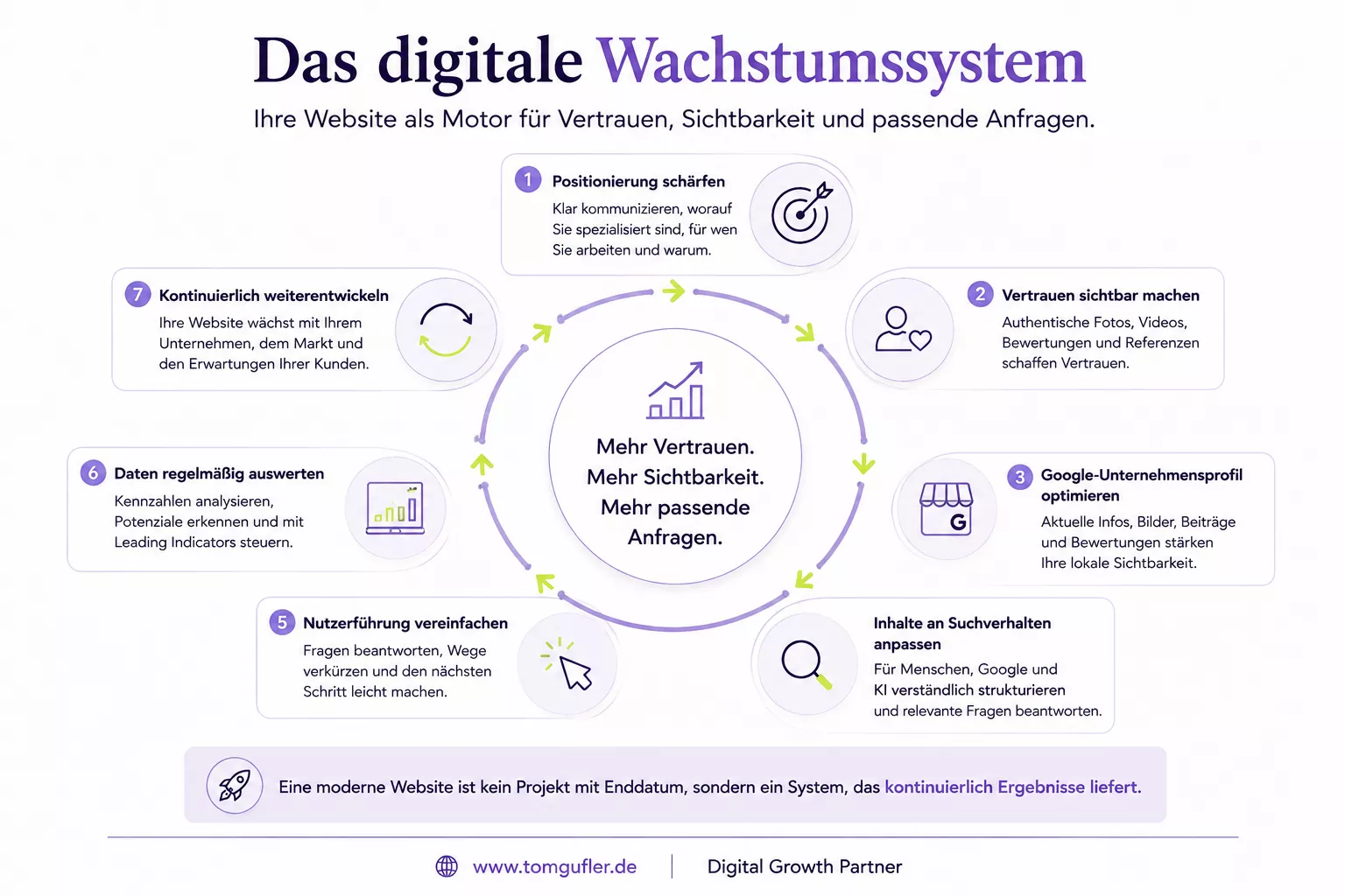 Infografik: Das digitale Wachstumssystem zeigt, wie Website, SEO, Google-Unternehmensprofil, authentische Fotos, Videos, Content, GEO und kontinuierliche Datenanalyse zusammenwirken, um Vertrauen aufzubauen, die Sichtbarkeit zu erhöhen und mehr passende Kundenanfragen zu