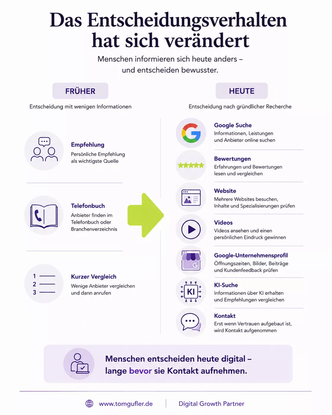 Infografik zeigt, wie früher gesucht wurde und welche Wege ein Interessent heute nimmt.