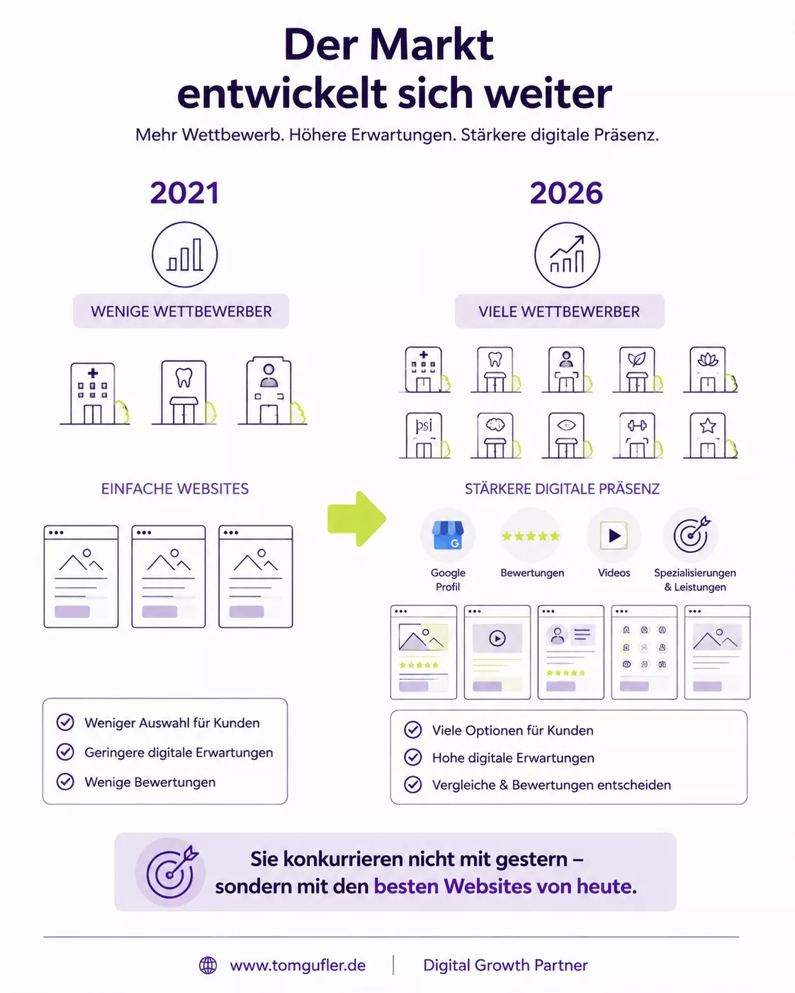 Infografik zeigt, wie sich der Markt über die Jahre weiterentwickelt und damit für Webseiten auch anspruchsvoller wird