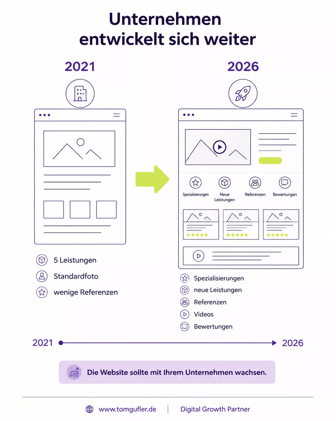 Infografik für Psychotherapeuten: Empfehlungen geben den ersten Impuls, doch Google, Bewertungen und Praxis-Website schaffen digitales Vertrauen und führen Privatpatienten sowie Selbstzahler zur Kontaktaufnahme.