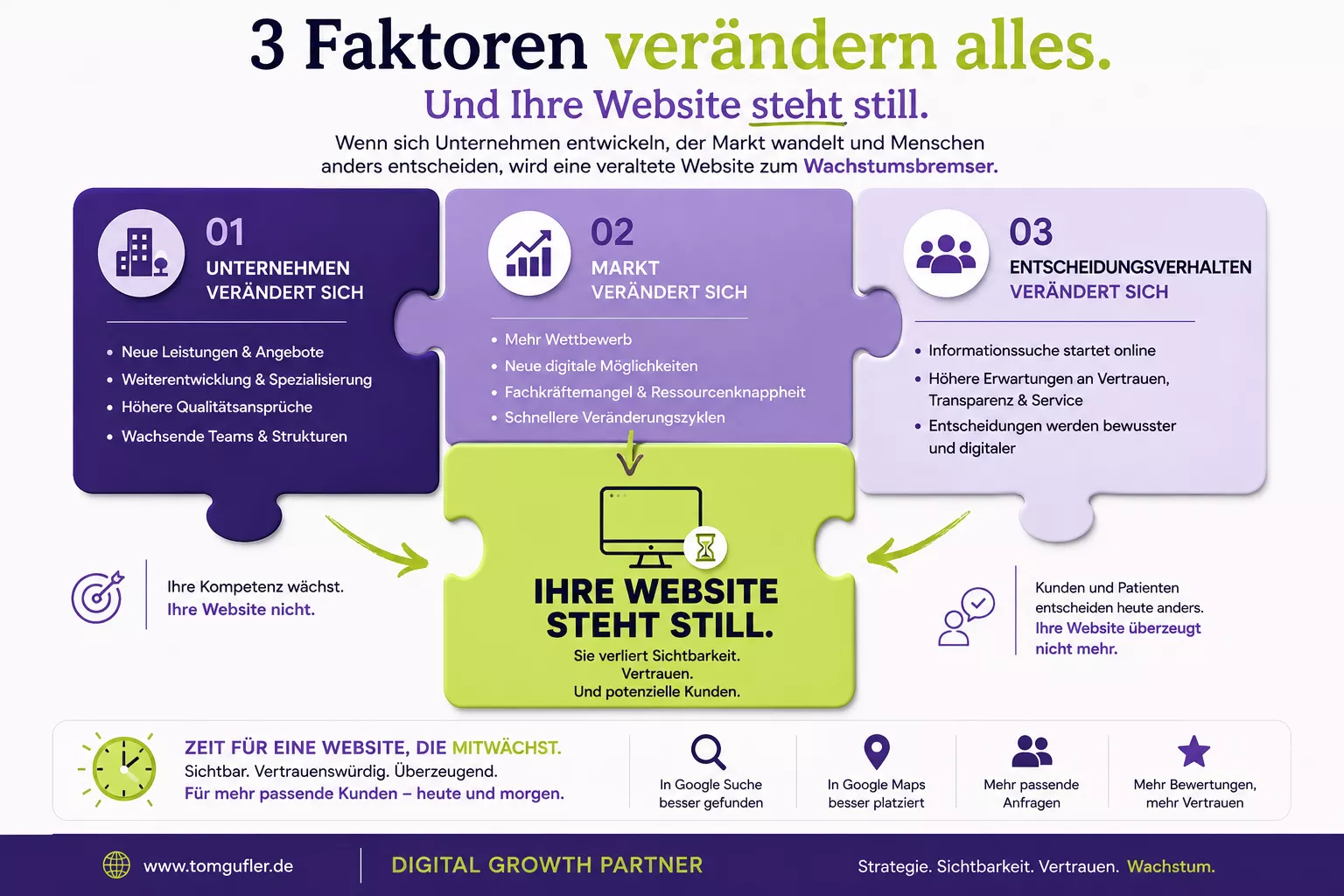 Infografik zur Website-Modernisierung: Drei Veränderungen – Unternehmen, Markt sowie das Entscheidungsverhalten von Kunden und Patienten – treffen auf eine unveränderte Website. Die Grafik zeigt, warum fehlende Weiterentwicklung Sichtbarkeit, Vertrauen und passende Anfragen reduziert und warum eine Website gemeinsam mit dem Unternehmen wachsen sollte.
