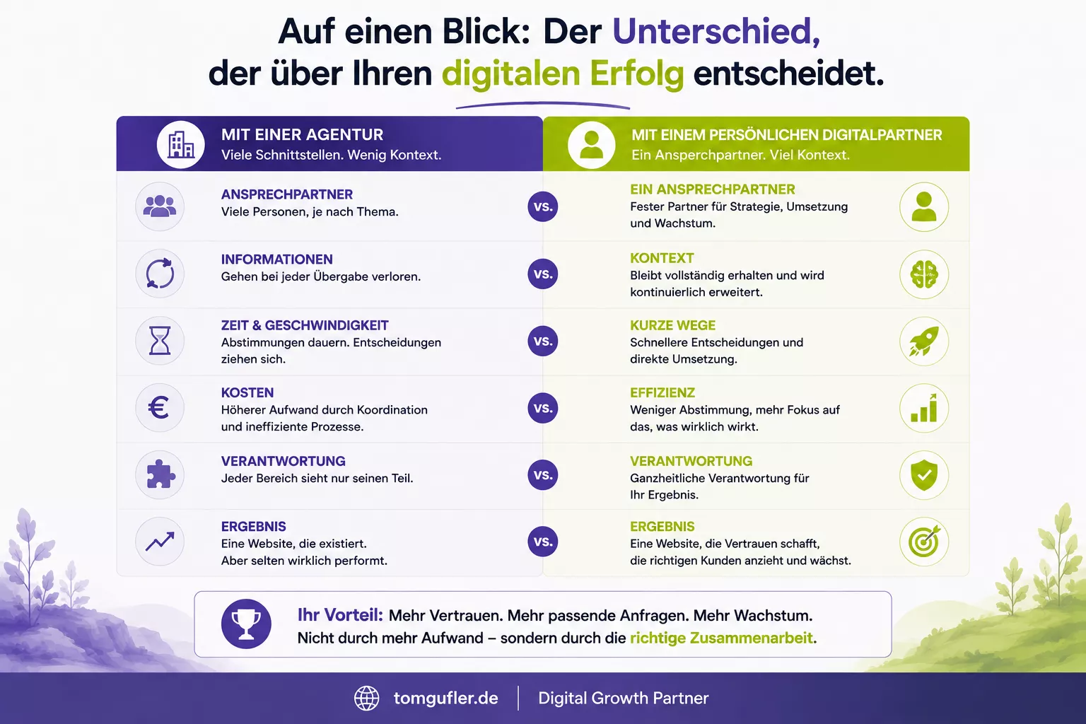 Infografik zum Vergleich von Agentur und persönlichem Digitalpartner: Gegenüberstellung von Ansprechpartnern, Verantwortung, Geschwindigkeit und Ergebnissen für eine erfolgreiche Website-Entwicklung.