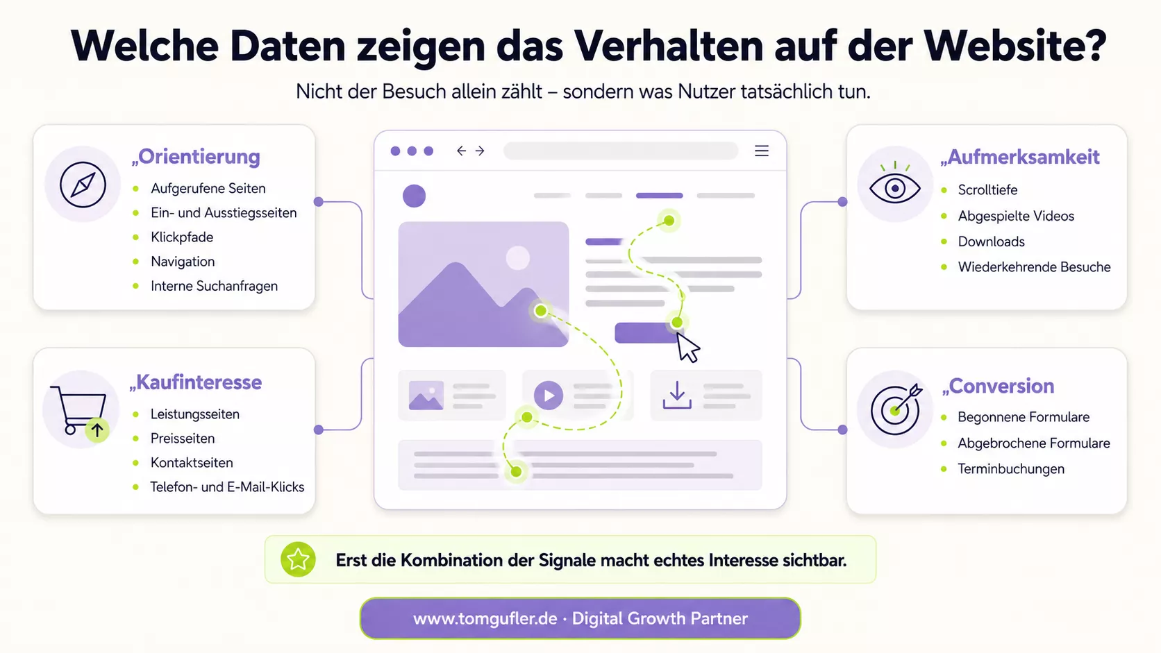 Infografik zu Website-Verhaltensdaten: Sie zeigt Seitenaufrufe, Klickpfade, Scrolltiefe, Videos, Downloads, Kontaktklicks, Formulare, Terminbuchungen und wiederkehrende Websitebesuche.