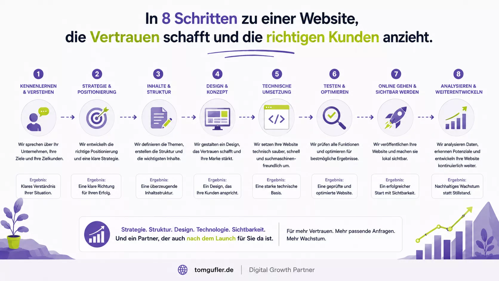 Infografik zum Website-Prozess: Von Strategie und Positionierung über Inhalte, Design und Technik bis zur Analyse entsteht eine Website, die Vertrauen schafft und sich kontinuierlich weiterentwickelt.