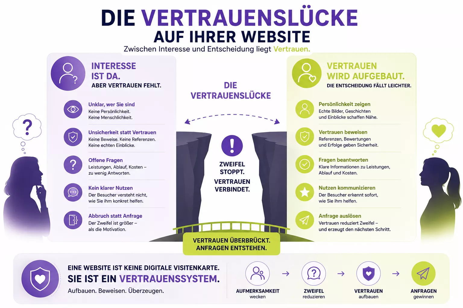 Infografik: Die Vertrauenslücke einer Website