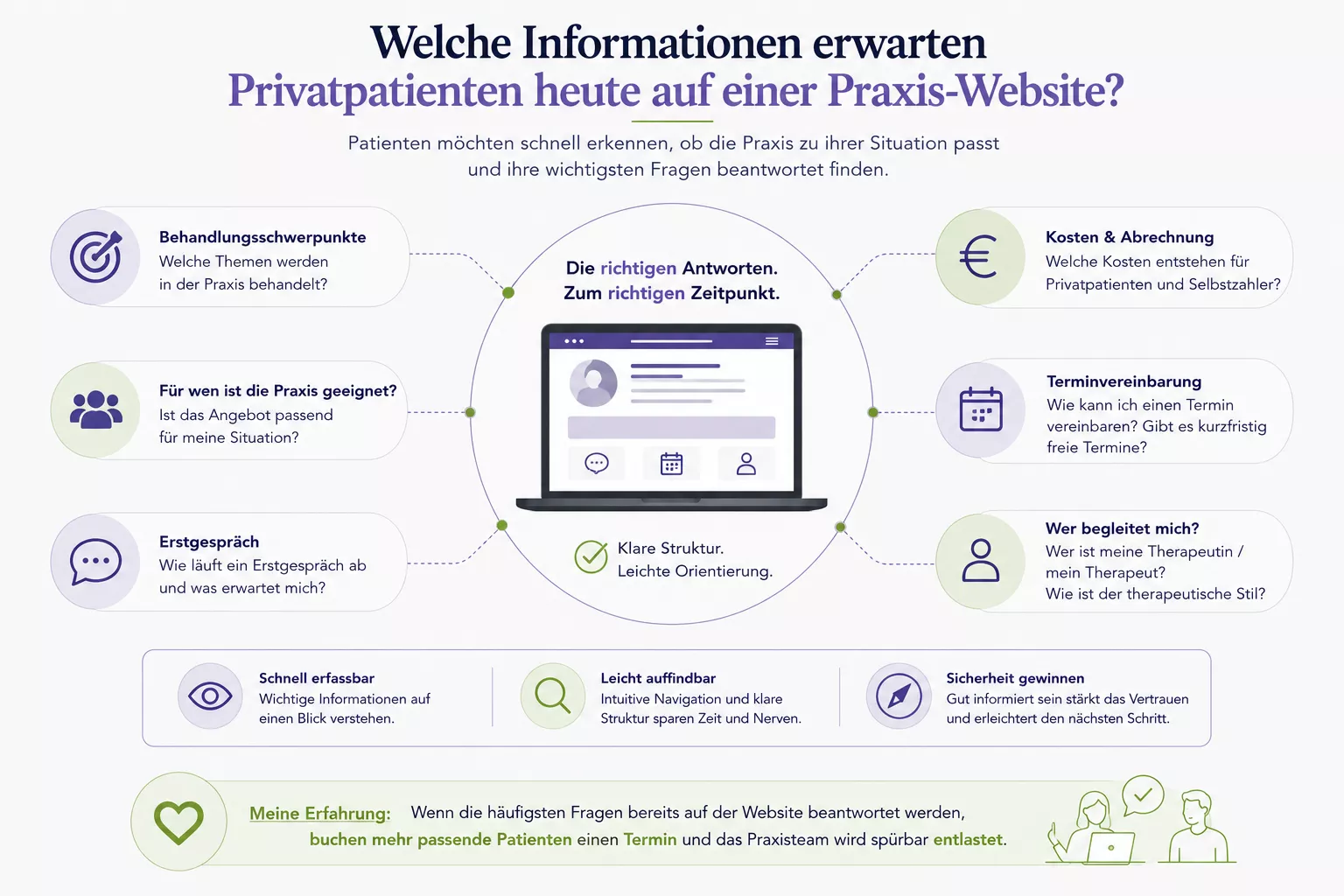 nfografik zu den wichtigsten Informationen auf einer Praxis-Website für Psychotherapeuten. Zeigt, welche Fragen Privatpatienten und Selbstzahler vor der Kontaktaufnahme beantwortet haben möchten – von Behandlungsschwerpunkten über Erstgespräch und Kosten bis zur Terminvereinbarung und klaren Nutzerführung.